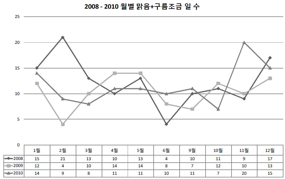 2008 - 2010 맑음 + 구름조금 월별 분포