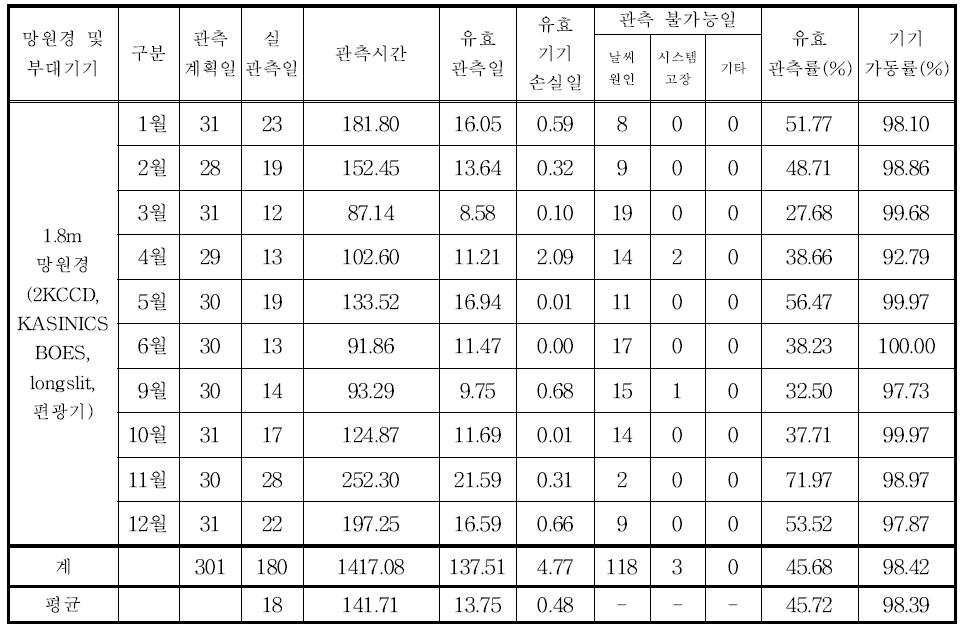 2010년 보현산 천문대 월별 관측 현황(전체)