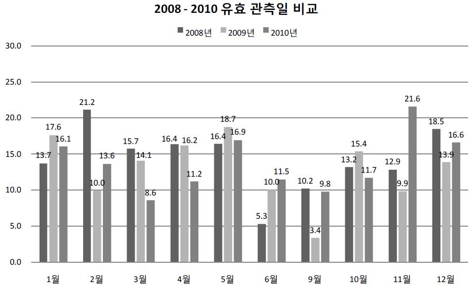 2008 - 2010 유효관측일 비교