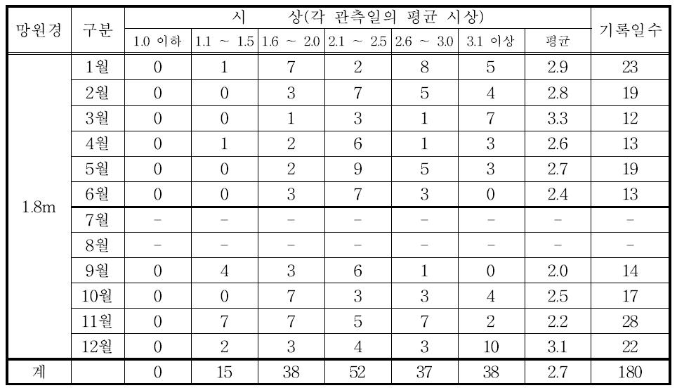 2010년 보현산 천문대 시상 통계(전체)