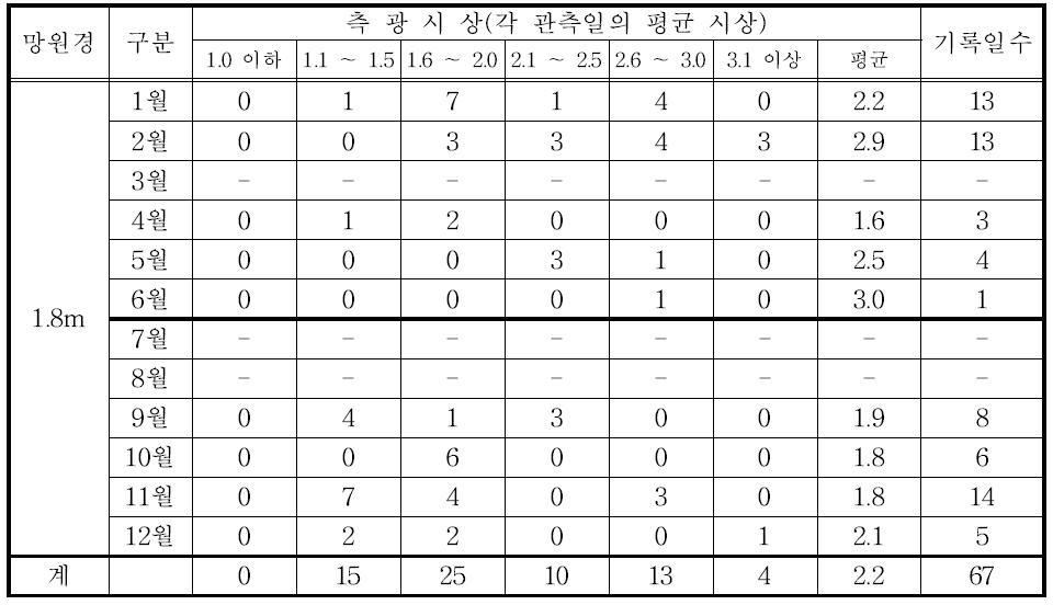 2010년 보현산 천문대 시상 통계(측광)