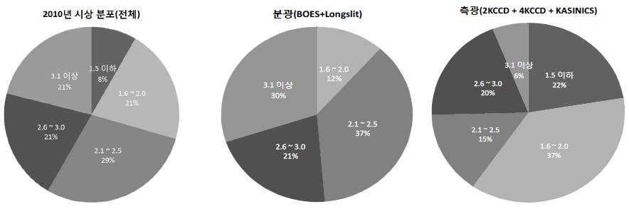 2010년 시상 분포