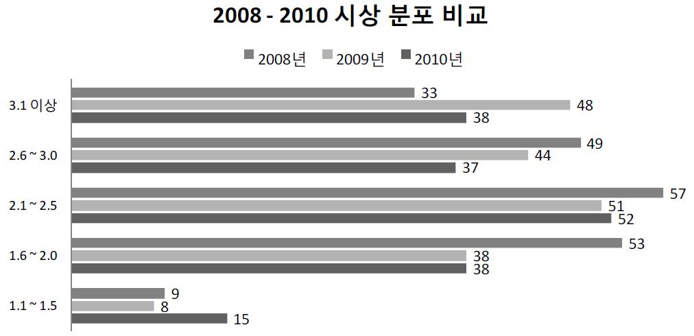 2008 - 2010 시상 분포 비교