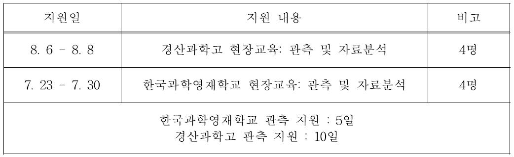 보현산천문대에서 이루어진 R&E 및 과학교육 지원 현황