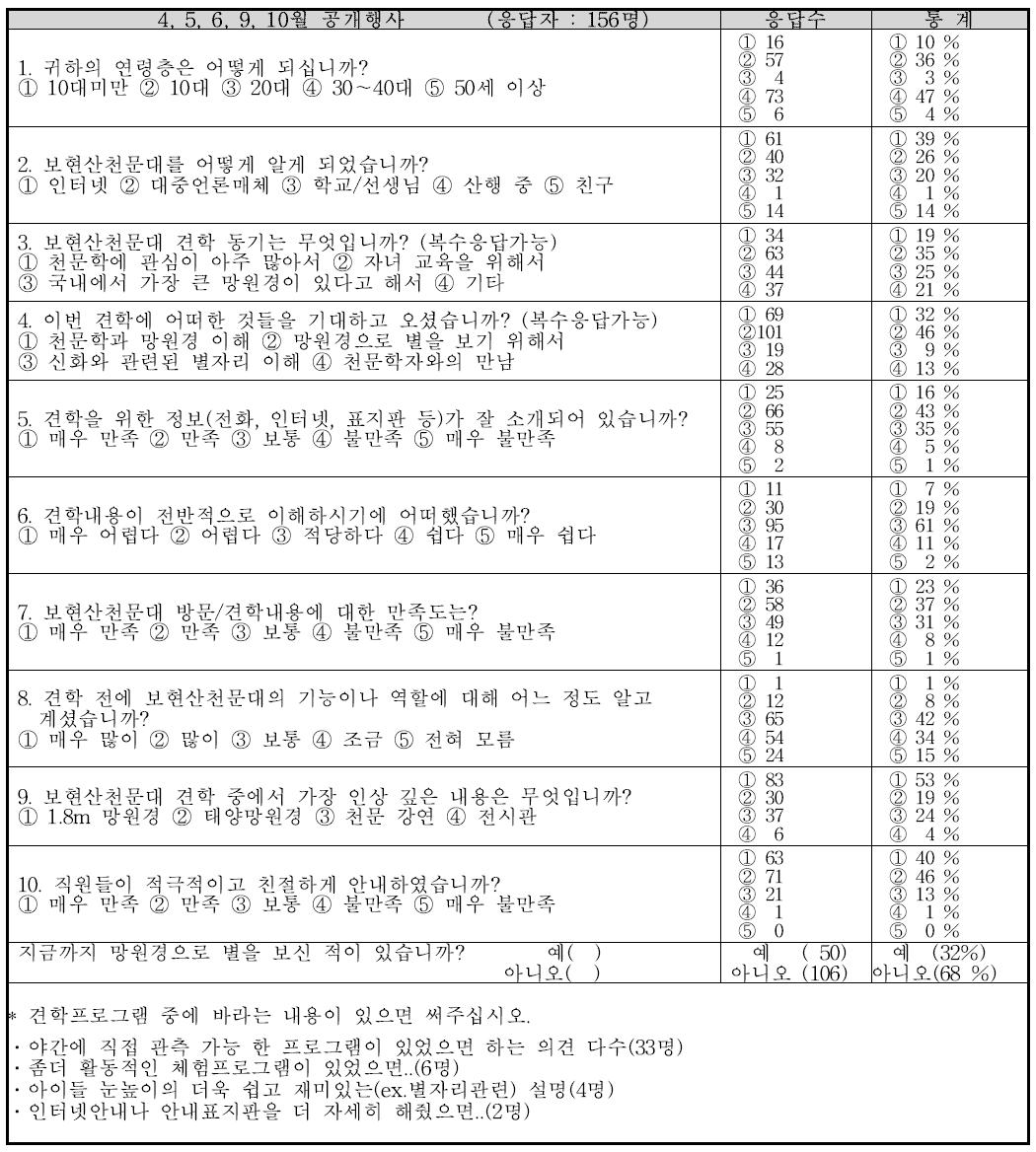 공개행사 설문 통계