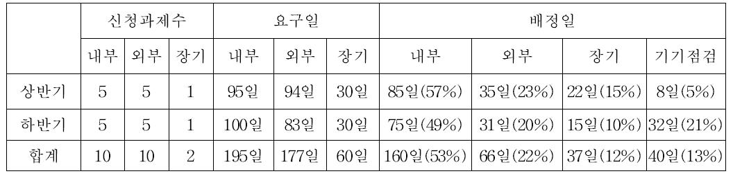 2010년도 관측시간 신청 및 배정현황