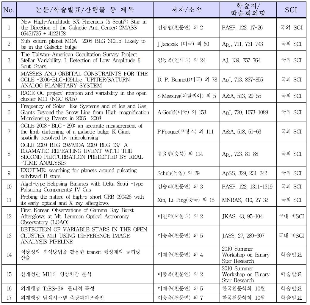 레몬산천문대 1m 망원경을 이용한 연구 발표 실적(2010년도)