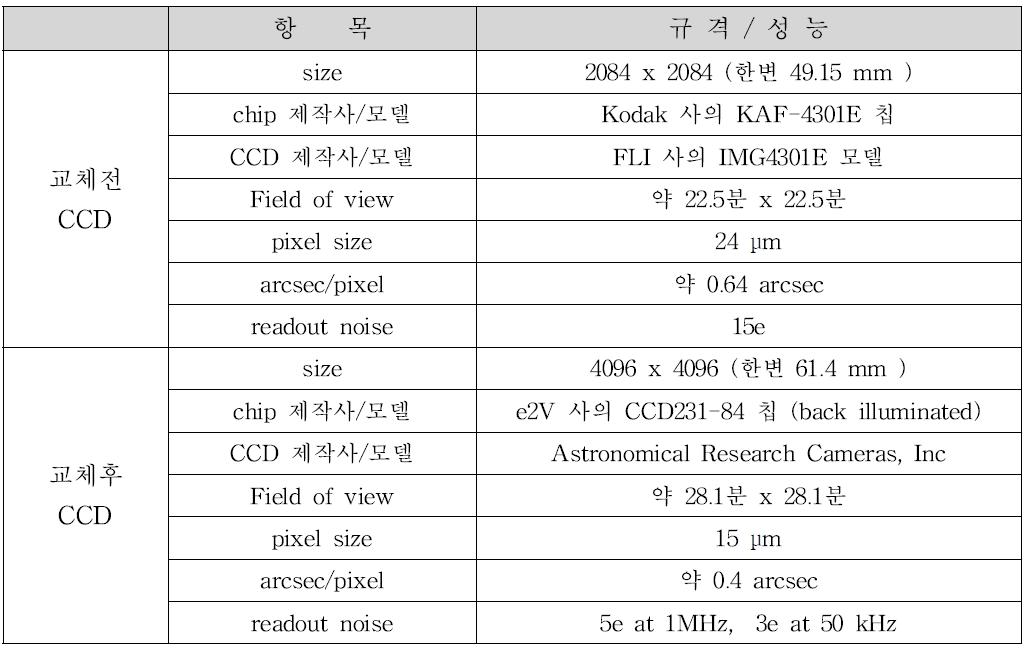 CCD 카메라 사양