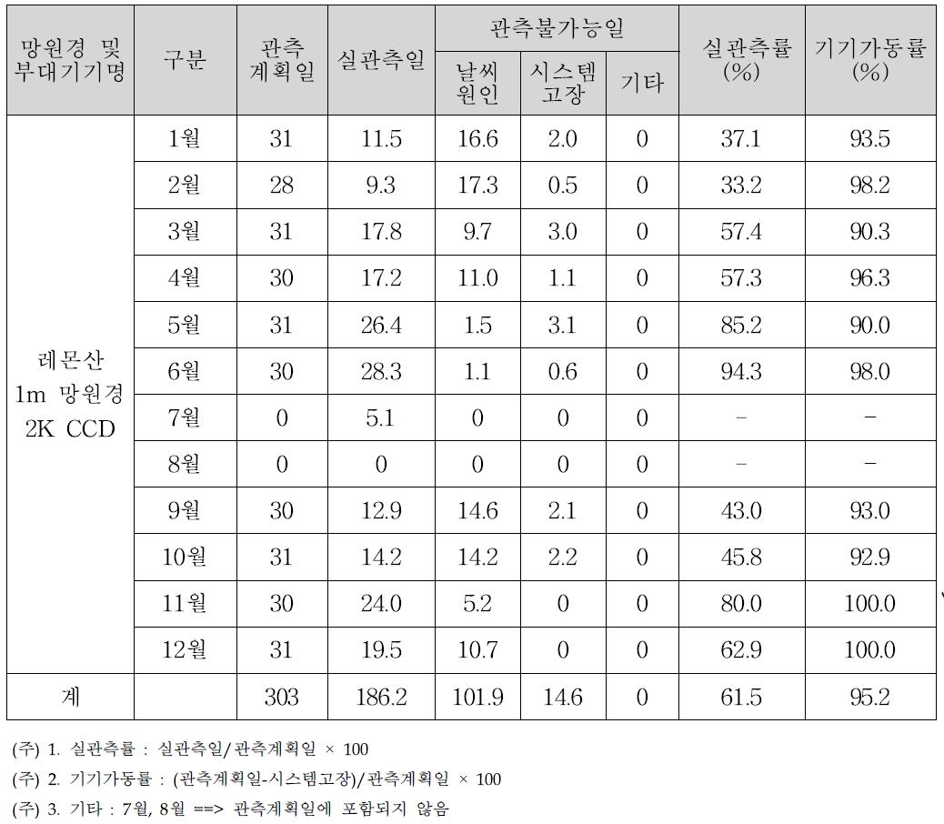 2010년도 레몬산천문대 월별 관측 현황