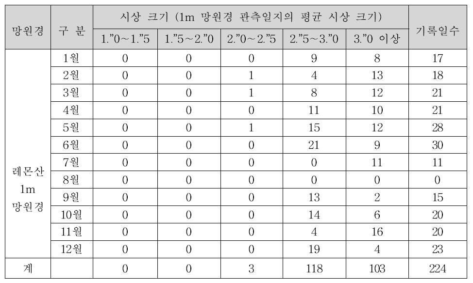 2010년도 레몬산천문대 평균시상 통계자료