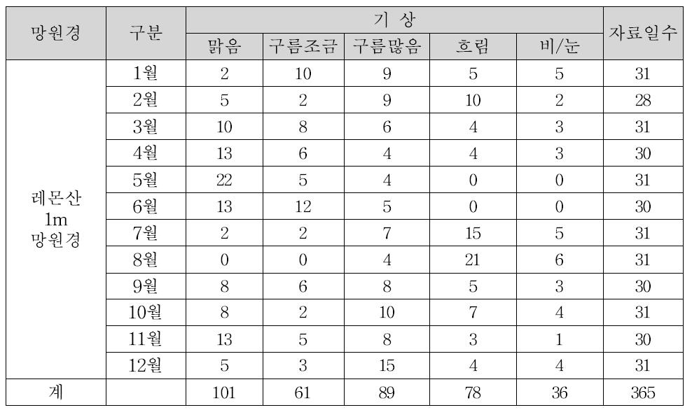 2010년도 레몬산천문대 월별 기상통계 자료