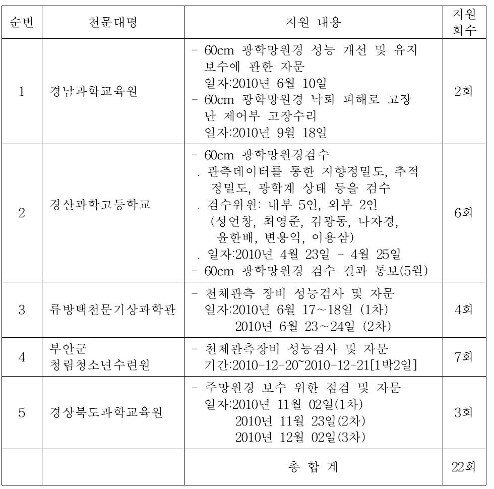 2010년 천문관련 기관의 망원경 관련 기술지원 목록