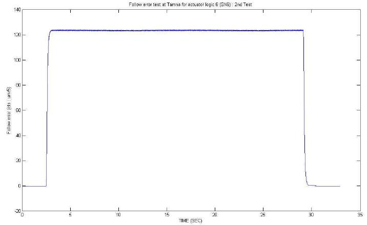 수리 후 정상동작특성(follow error)을 보이는 actuator SN6