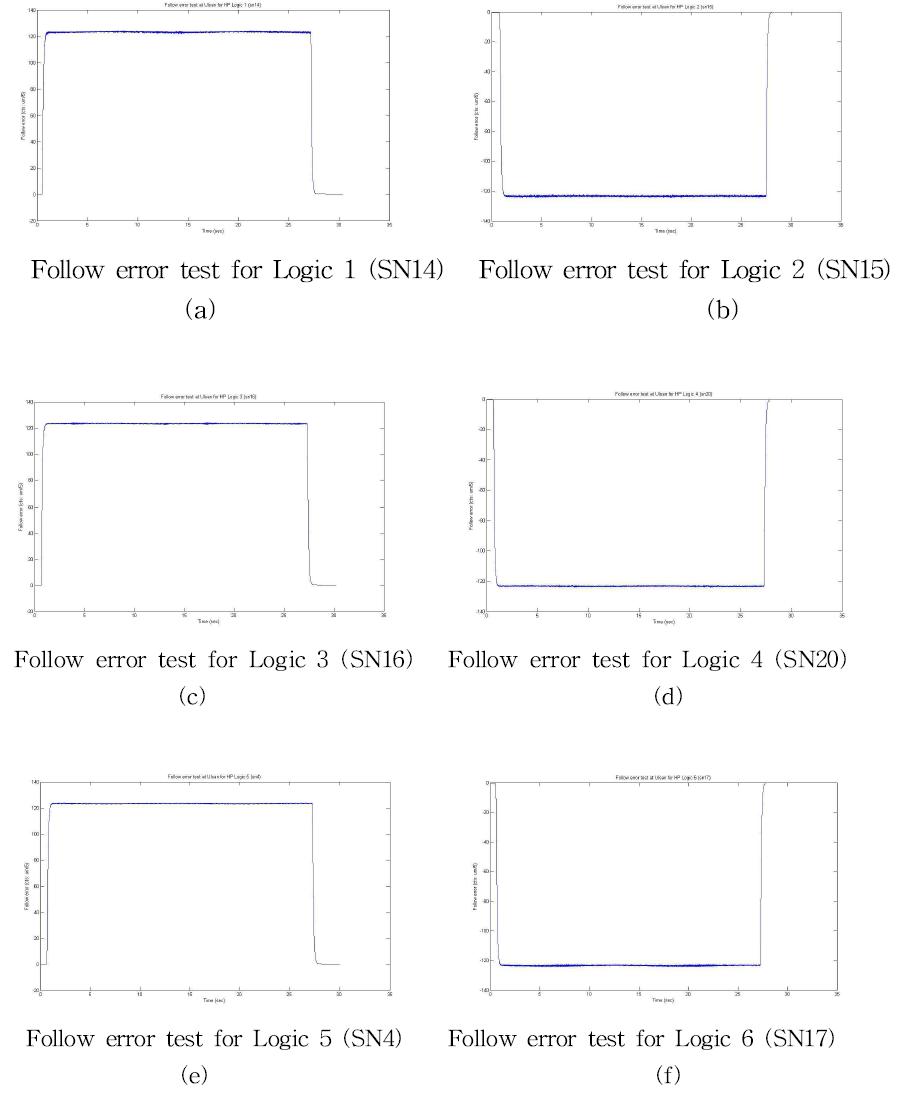 수리완료 후 울산사이트 Hexapod actuator 의 follow error 특성