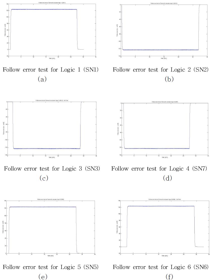 수리완료 후 탐라사이트 Hexapod actuator 의 follow error 특성