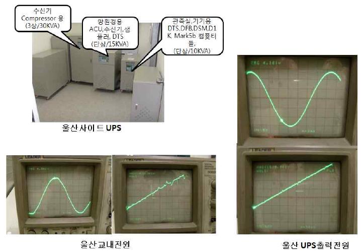 울산사이트에 설치된 UPS 및 전압파형