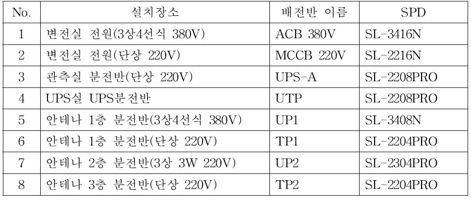 서지보호기 설치 개소