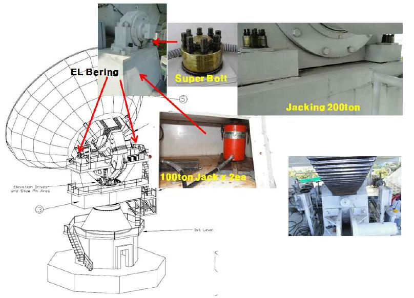 Elevation bearing housing block를 올림으로 피니언기어와 elevation segment gear의 backlash를 조정함