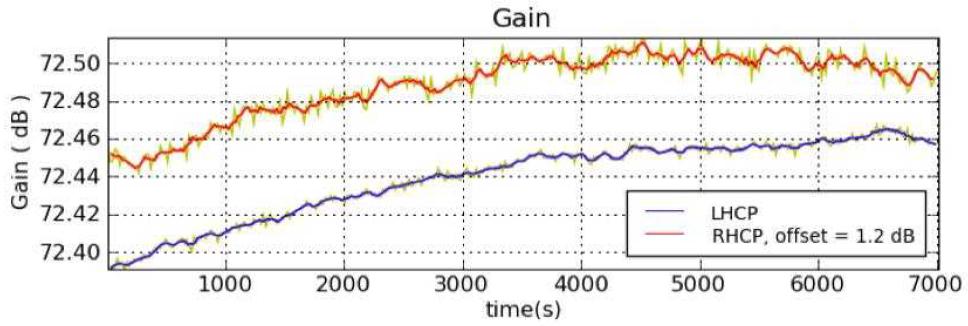 수신기 전력 이득의 시간에 따른 변화 측정