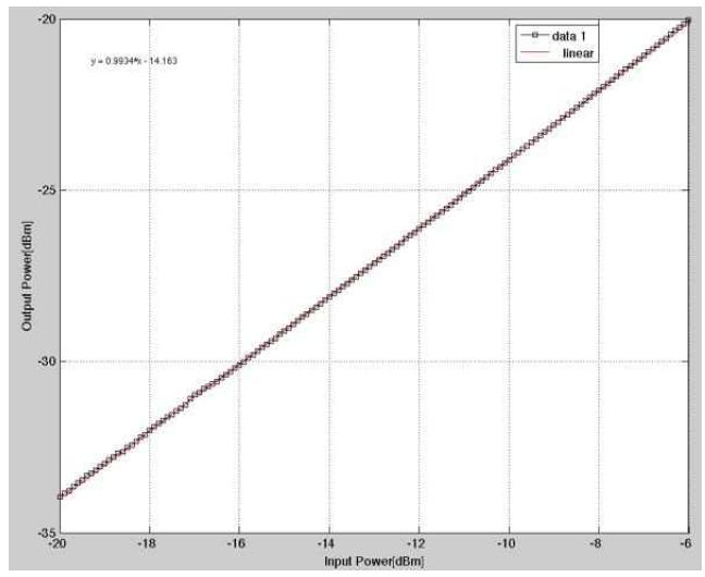 수신기 출력 신호의 선형성 측정 결과 (입력 전력 신호는 신호발생기의 출력전력 세기)
