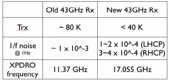 개선 전, 후의 KVN 울산 43GHz 수신기의 성능