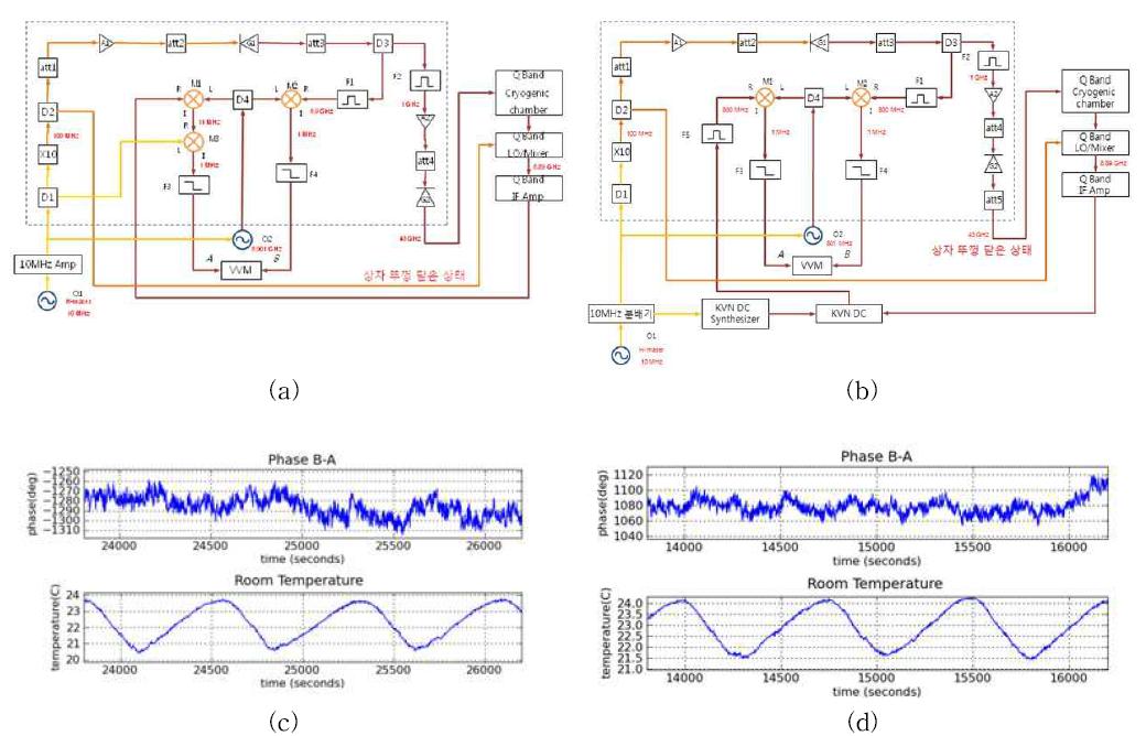 (a): KVN 43GHz 수신기 초단의 위상 안정도 측정을 위한 구성, (b): 다운 컨버터를 포함한 KVN 43GHz 수신기의 위상 안정도 측정을 위한 구성, (c): (a)의 측정 결과, (d): (b)의 측정 결과