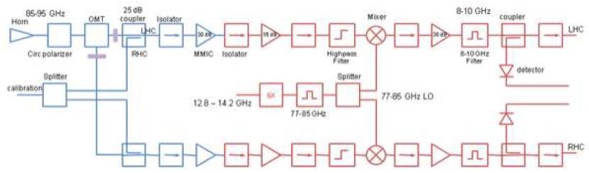 86GHz 수신기 블록도