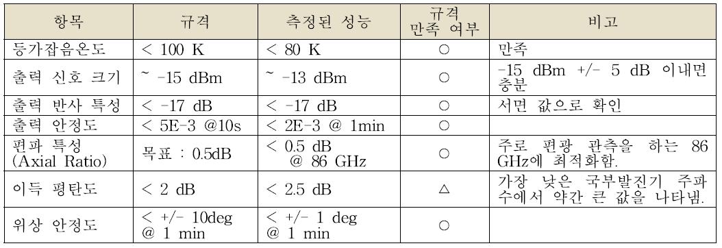 86GHz 수신기 미국 현지 성능 평가 결과