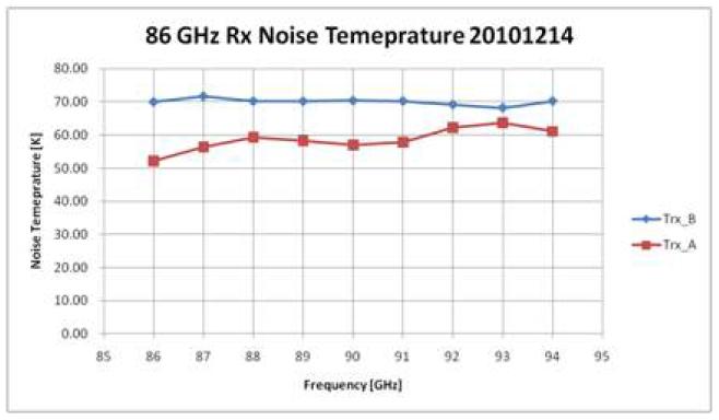 86GHz 수신기 Pixel A와 B 포트에서 측정한 수신기 잡음 온도.