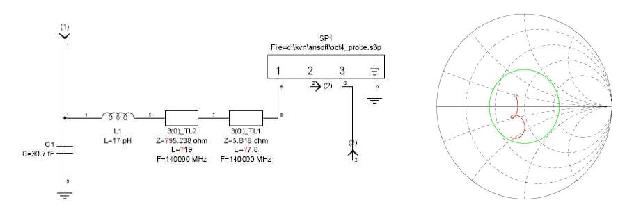 초전도 junction이 바라보는 RF embedding impedance(우측)와 그 impedance tuning circuit(좌측), 반사계수가 0.4인 원을 녹색으로 표기함.