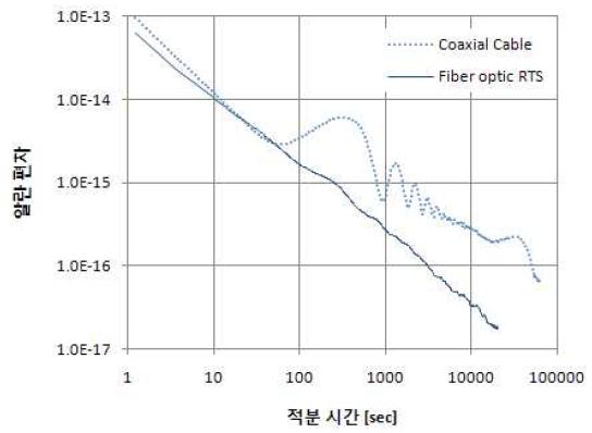 점선은 동축선을 사용하여 기준신호를 망원경까지 전달한 경우의 주파수 안정도.