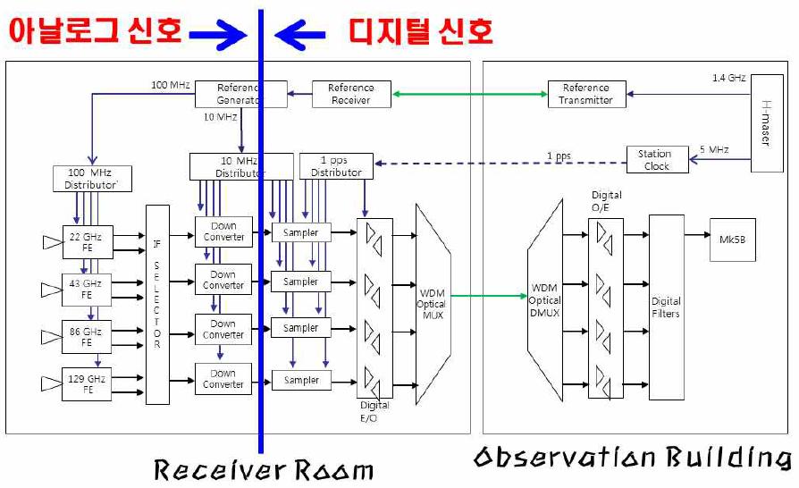 KVN의 시스템 Back-end 계통도