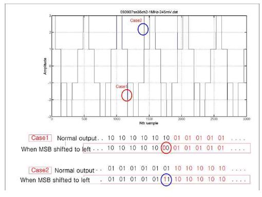 MSB가 2nd MSB보다 1clock 빠른 경우 비동기에 의한 비정상 파형