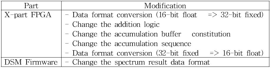 Modification items