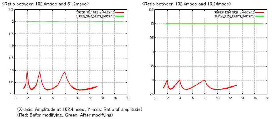 Evaluating amplitude ratio (Short integration by FPGA only).