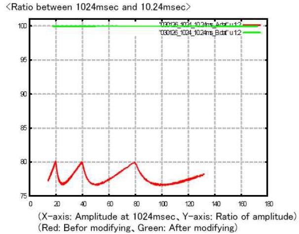 Evaluating amplitude ratio (Long integration including firmware).