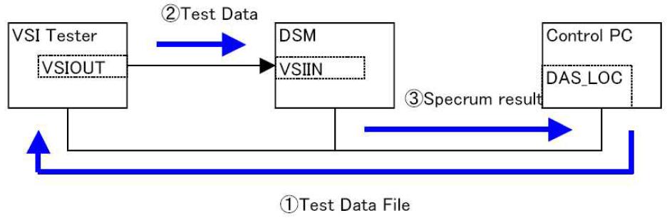 test data flow