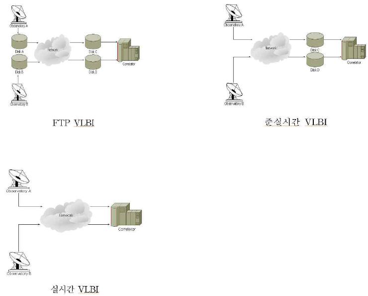 네트워크 및 시스템 환경에 따른 e-VLBI의 동작 모드