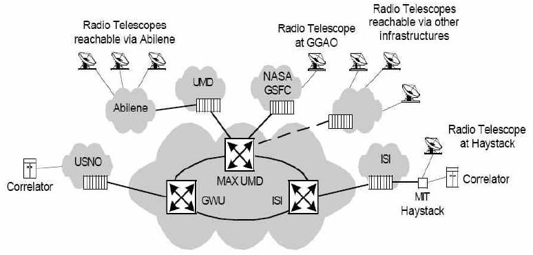 Haystack과 GGAO 관측소 간의 e-VLBI 네트워크 구성