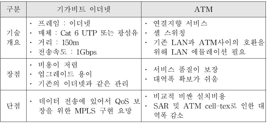 ATM과 기가비트 이더넷의 특성 비교