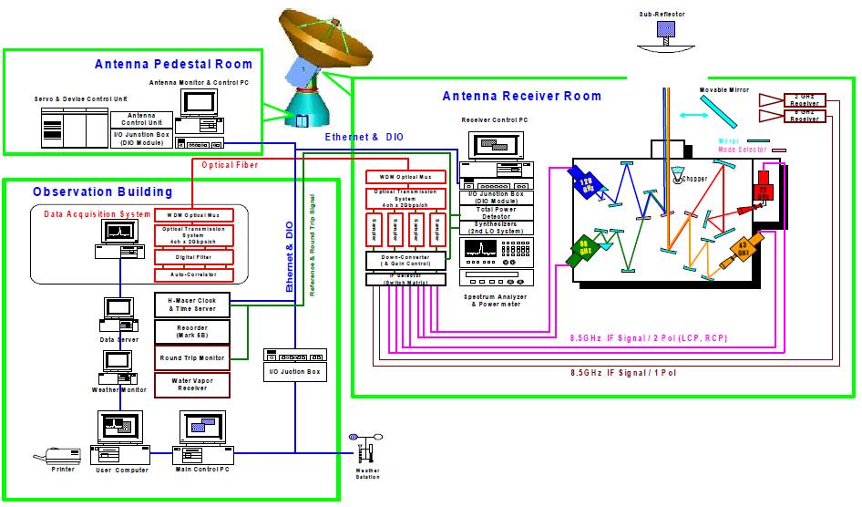 KVN 전파천문대의 시스템 및 네트워크 구성