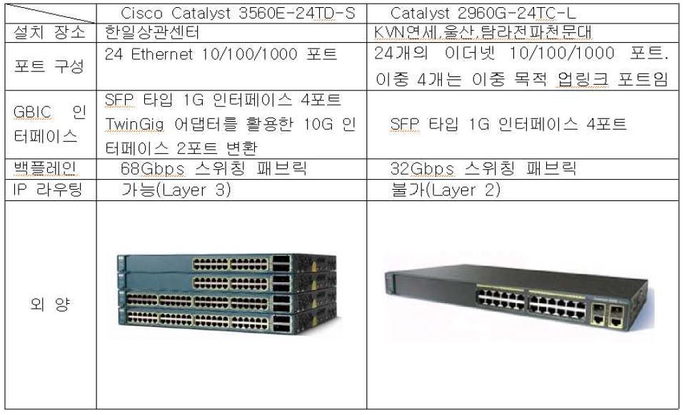 초고속 네트워크 활용을 위한 네트워크 스위치 사양