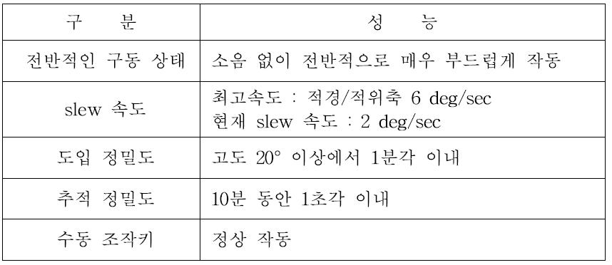 구동성능 요약