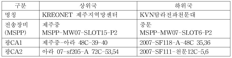 지역망센터-KVN탐라전파천문대 간의 광 네트워크 회선 내역