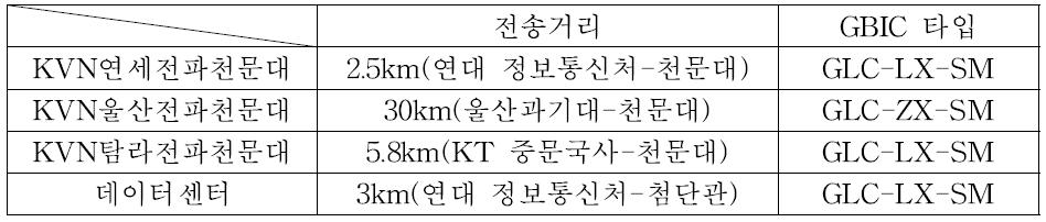 KVN 각 사이트의 광 모듈 사양