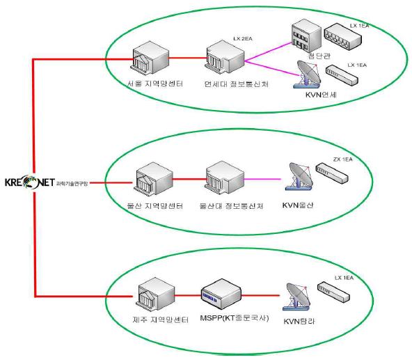 광 모듈을 기반으로 한 KVN 각 사이트의 KREONET 연결