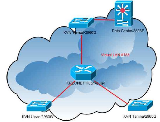 VLAN을 통한 KVN 각 사이트 네트워크 통합 관리