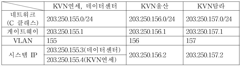 KVN 각 사이트의 네트워크 리소스 현황