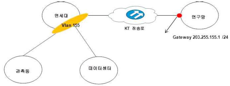 VLAN 기반의 KVN연세, 상관센터 간 네트워크 구성