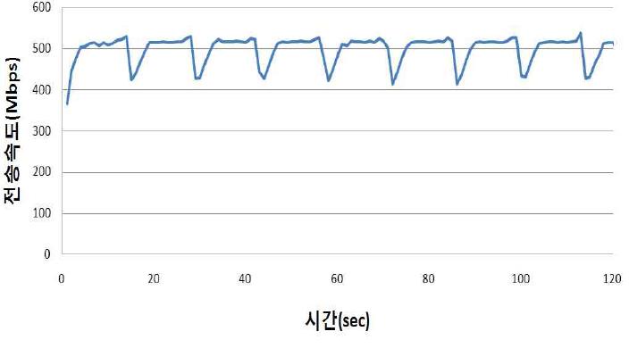 KVN 관측소와 상관센터 간의 네트워크 성능 측정